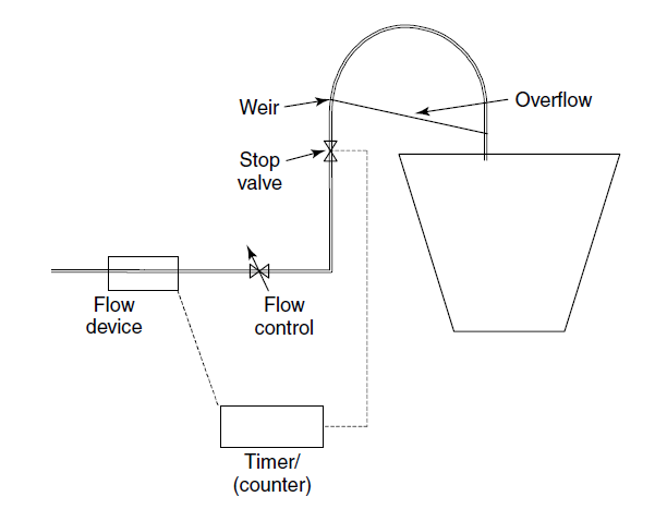 Standing start and finish method